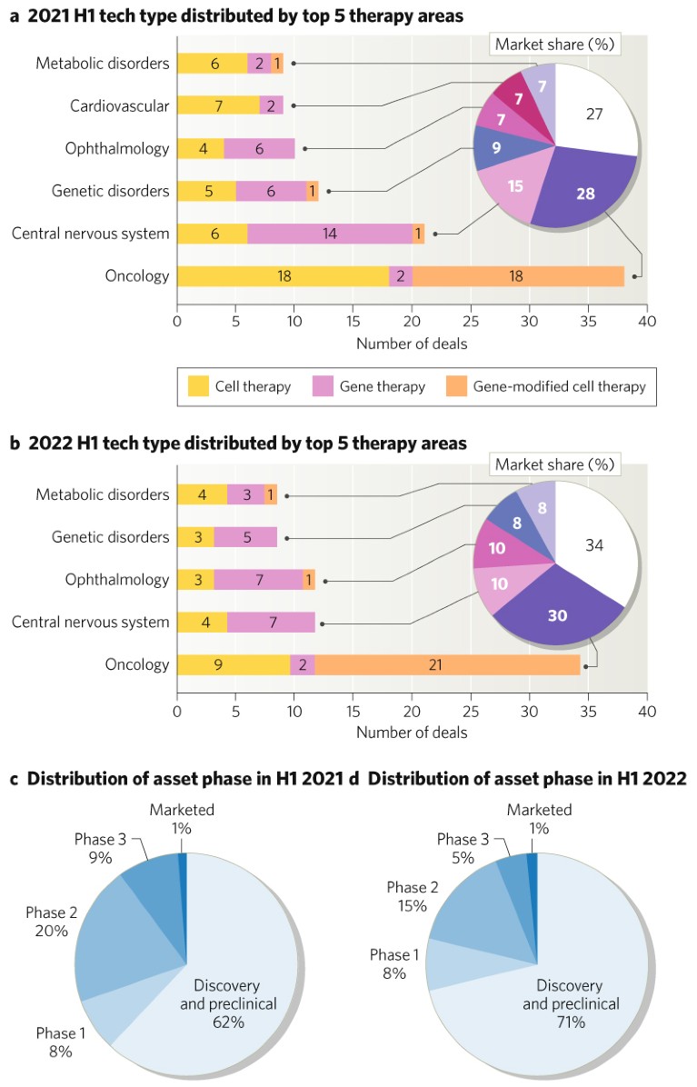 Top 5 therapy areas and latest development stage distribution of deals made in H1 2021 and H1 2022 respectively