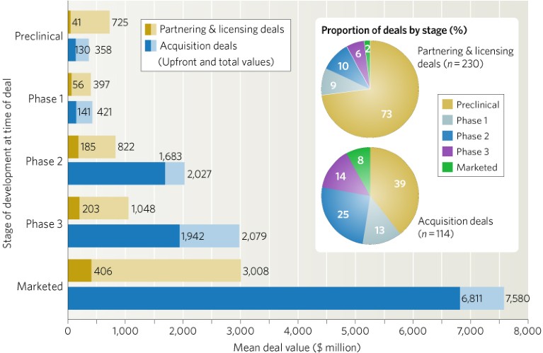 Mean deal values by deal type and proportions of oncology deals by stage of development