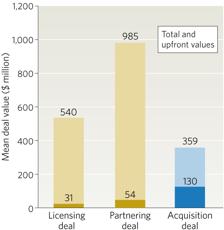 Bar chart of deal values by deal type: licensing, partnering or acquisition