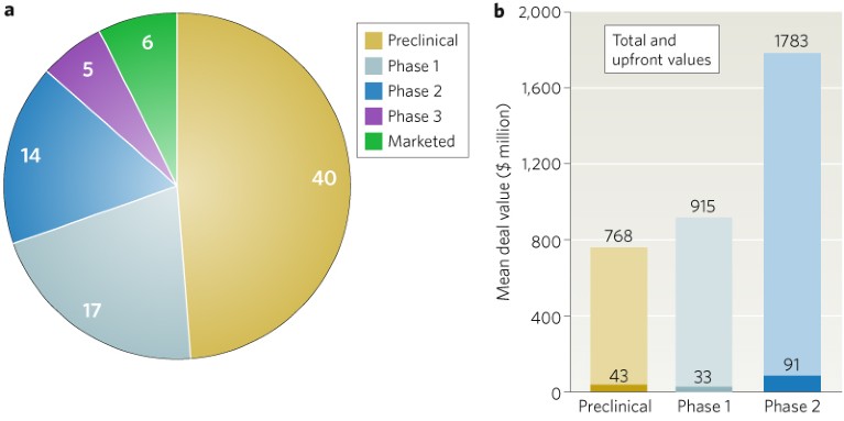 Development stage of platform companies involved in deals in 2015–2022