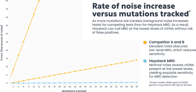 Graph showing the rate of noise increase versus mutations tracked