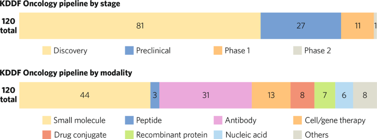 KDDF’s oncology development pipeline by stage and modality