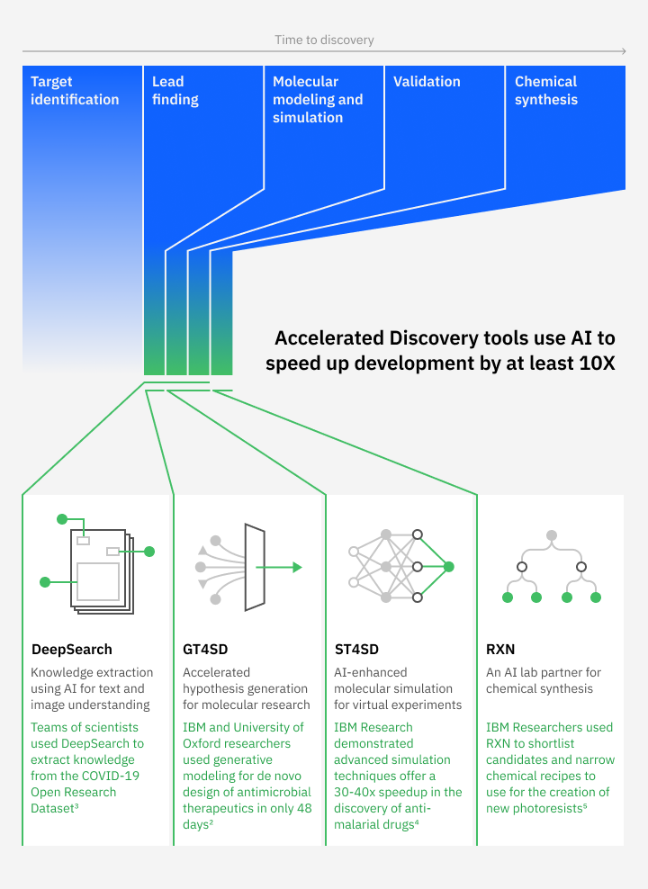 IBM leverages AI tools to accelerate the discovery process