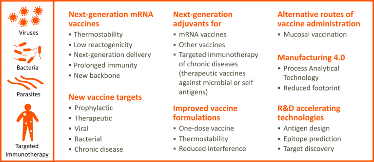 Vaccine areas of interest for partnership with GSK
