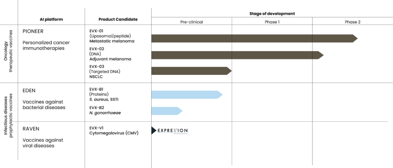 Evaxion’s clinical development pipeline