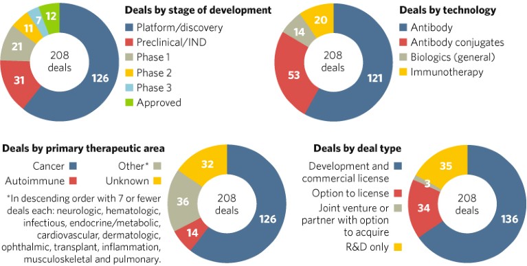 Charts showing the number of licensing deals for antibodies, ADCs and immunotherapies from 1 January 2022 to 16 June 2023