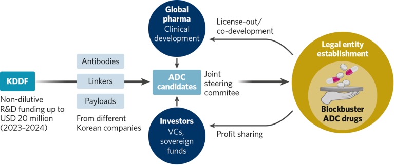 Schematic of Korea Drug Development Fund’s ADC Cooperative Alliance Model