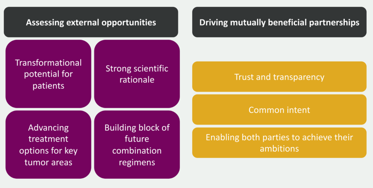 Schematic of AstraZeneca’s approach to partnering