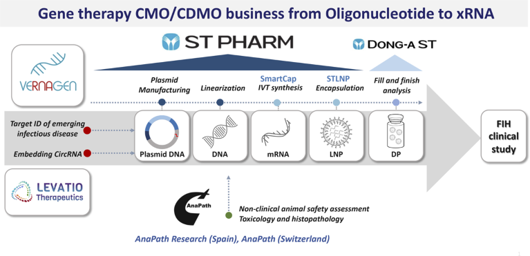 ST PHARM’s leading gene therapy CMO/CDMO business including two mRNA platform technologies, SmartCap and STLNP