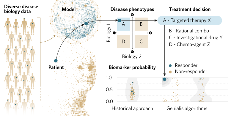 Graphic showing ResponderID, Genialis' people-first machine-learning platform for biomarker discovery