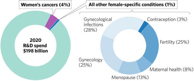 Pie charts showing women's cancers making up 4% of 2020 R&D spending, and the breakdown of all other female-specific conditions making up an additional 1% of spending