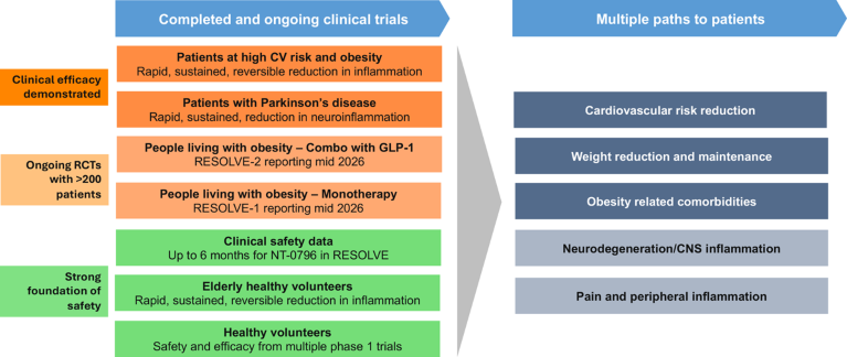 List of NodThera's completed and ongoing clinical trials, with multiple paths to patients