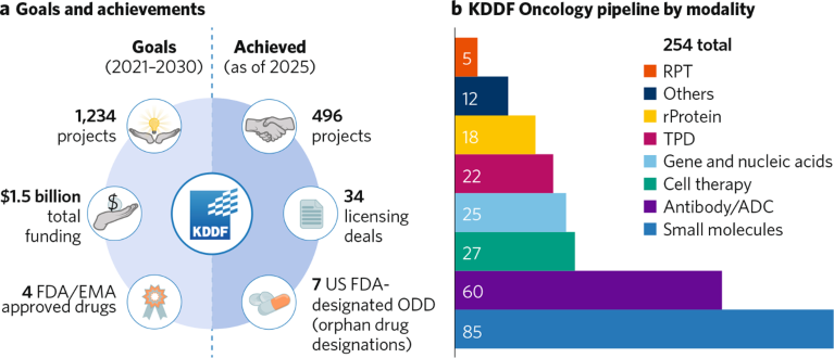 A circular graphic showing KDDF's goals and achievements, and a chart showing KDDF's oncology pipeline by modality