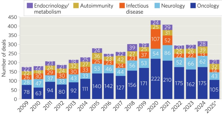 Histogram showing the number of biopharma research and development deals from 2009 to 2025, broken down by therapeutic area