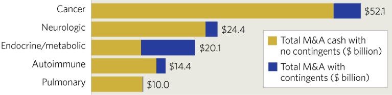 Chart of the top five merger and acquisition deal values by therapeutic area