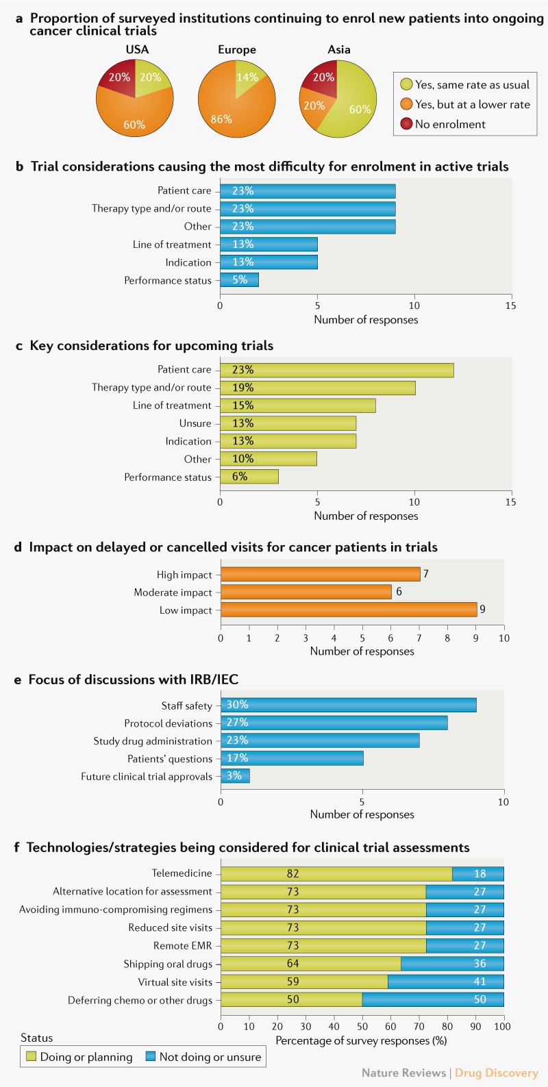 Impact of COVID-22 on oncology clinical trials Regarding Monitoring Report Template Clinical Trials