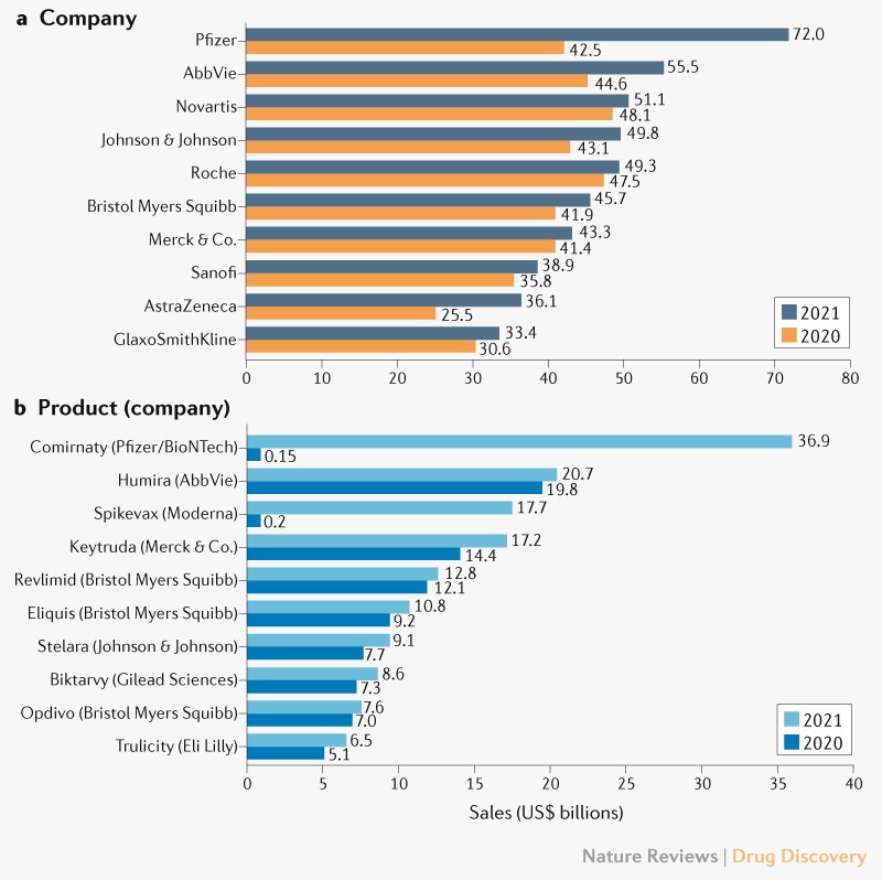 Top companies and drugs by sales in 2021