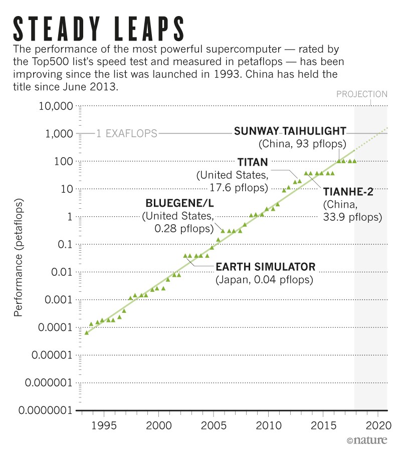 A chart showing the rise in computing power