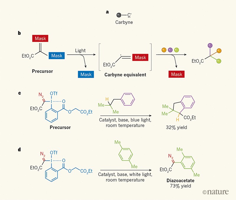 Reactive Carbon Species Tamed For Synthesis