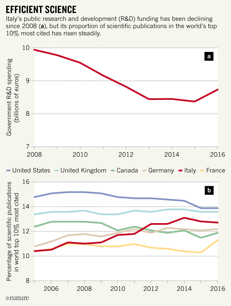 Italian Election Leaves Science Out In The Cold