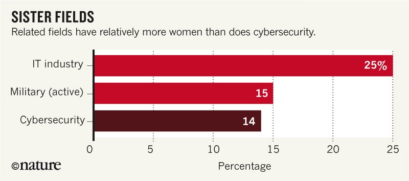 Cybersecurity Needs Women