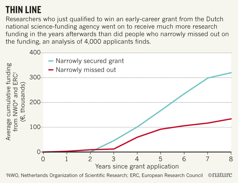 Scientists Early Grant Success Fuels Further Funding