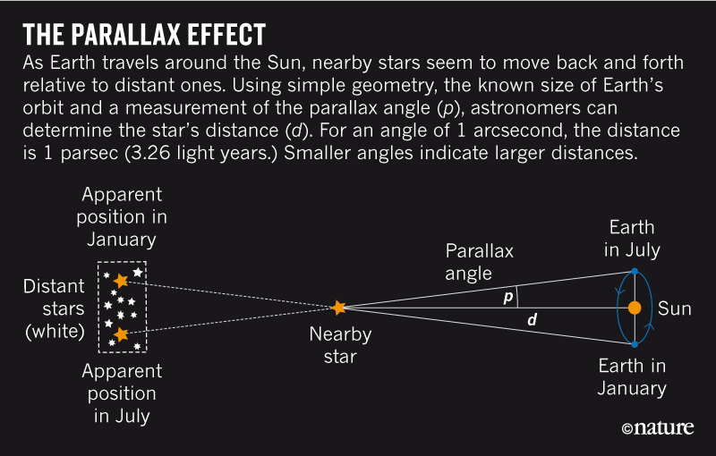 Star Distances From Earth Chart