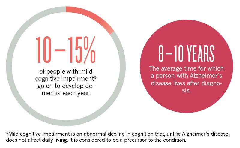 Alzheimer's disease facts.