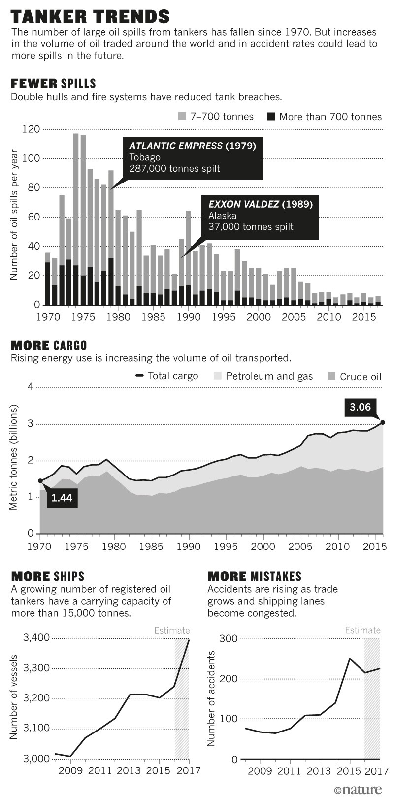 Human Errors Are Behind Most Oil Tanker Spills