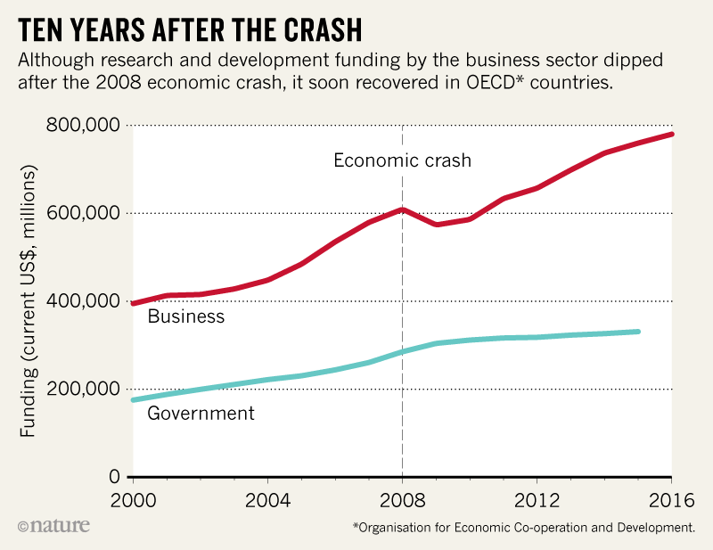 Ten years after the economic crash, R&D funding is better than ever