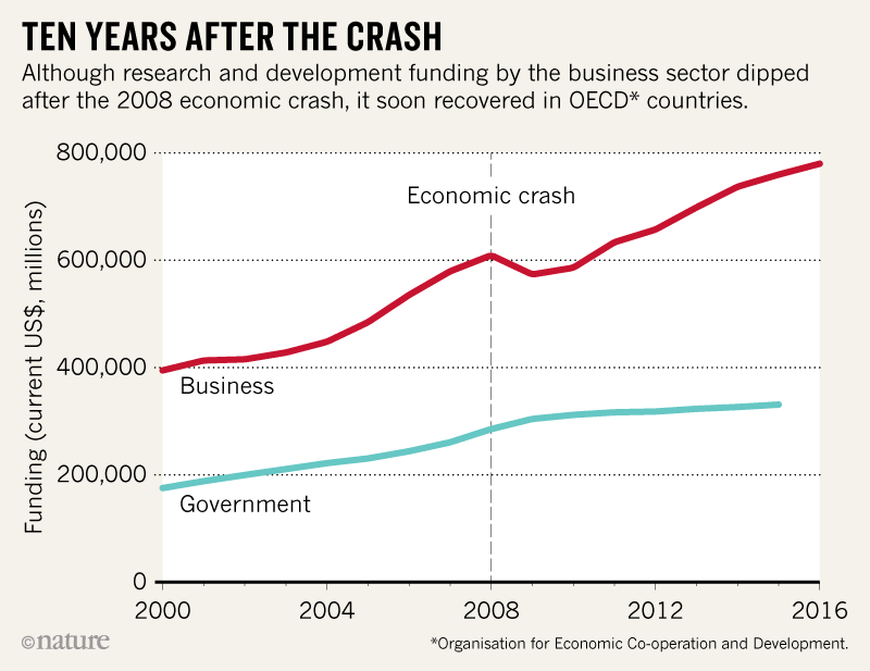 ten-years-after-the-economic-crash-r-d-funding-is-better-than-ever