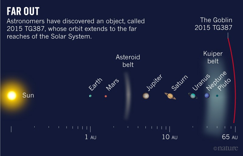 Goblin World Found Orbiting At The Edges Of The Solar System