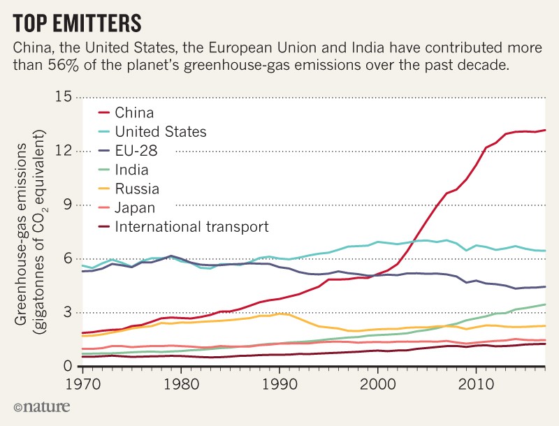 Nations Must Triple Efforts To Curb Greenhouse Gas Emissions