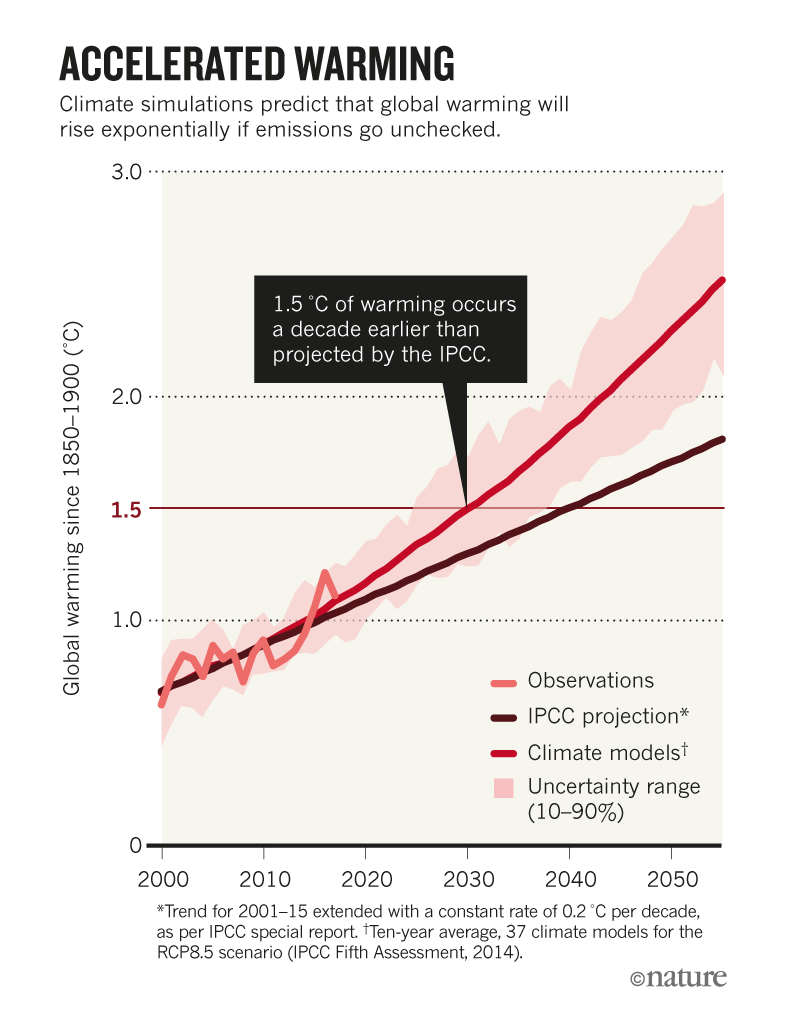 Global warming will happen faster than we think