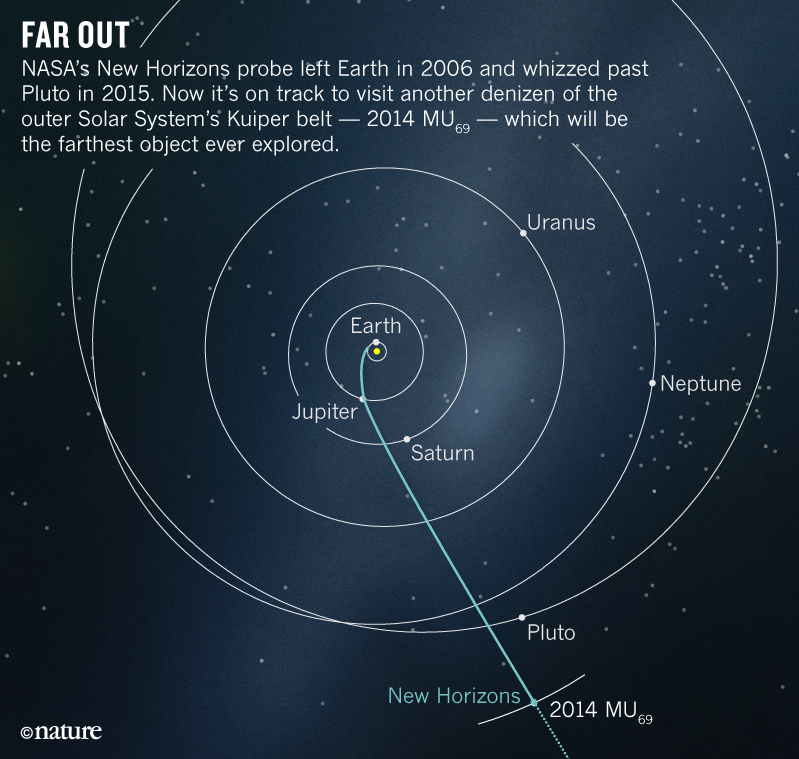 Five Things To Know About Nasas New Year Visit To The Outer