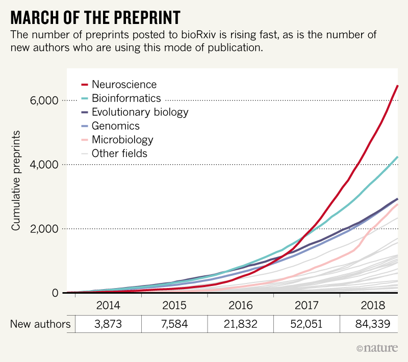 Miniature Opdatering Betjening mulig What bioRxiv's first 30,000 preprints reveal about biologists