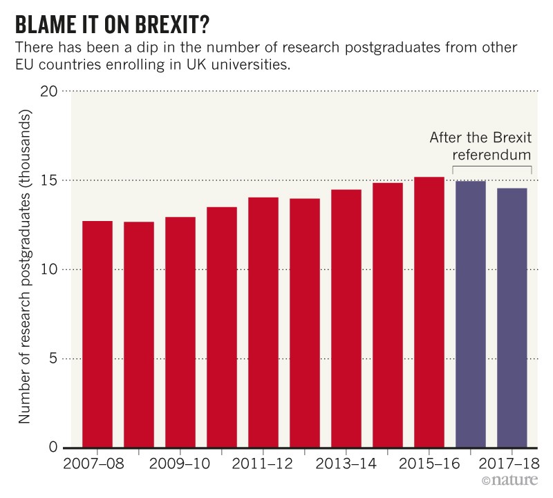 Number Of EU Research Students In Britain Drops From Pre-referendum High