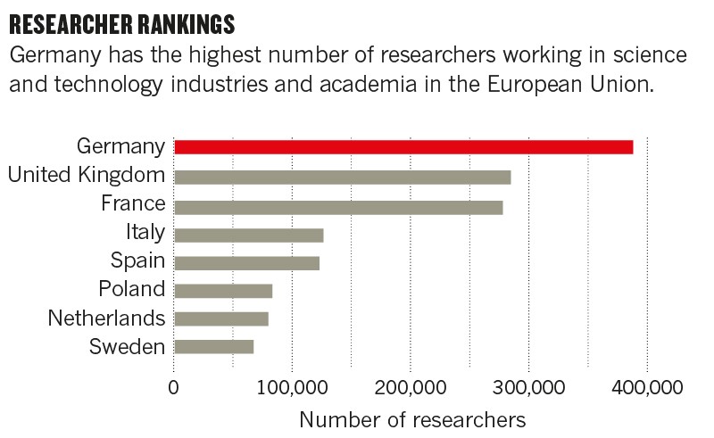 Germany has the largest number of researchers in European Union. This is a good sign that Germany is best for PhD researchers and career in research.