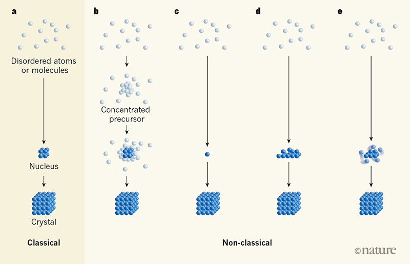 Crystallization Tracked Atom By Atom