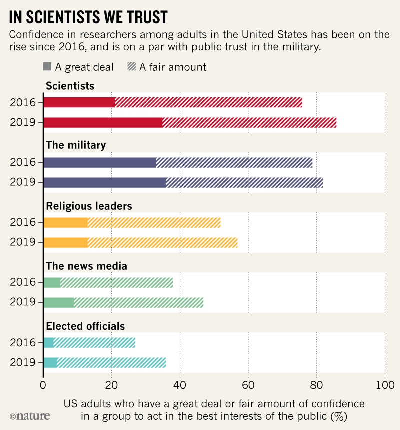 Us Trust In Scientists Is Now On Par With The Military