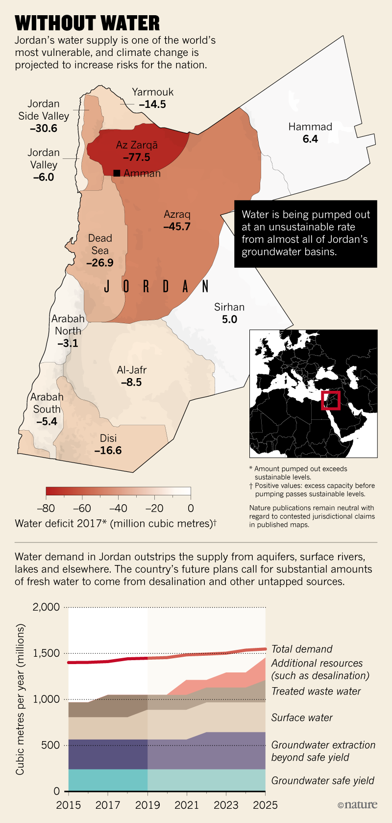 Jordan groundwater basins and water use, Nature 2019