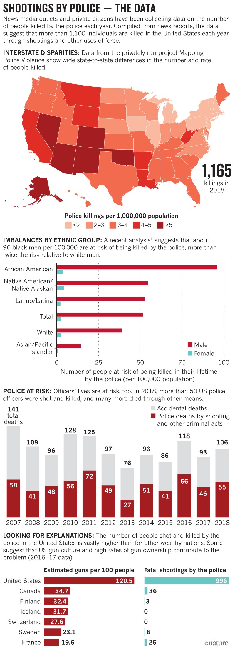 What the data say about police shootings