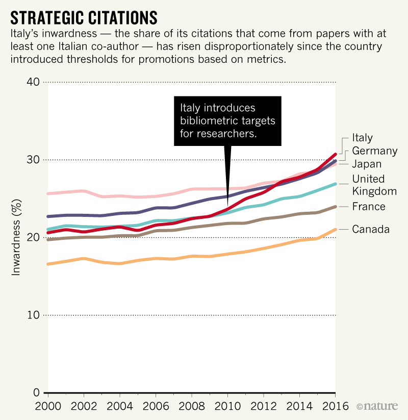 Italy S Rise In Research Impact Pinned On Citation Doping