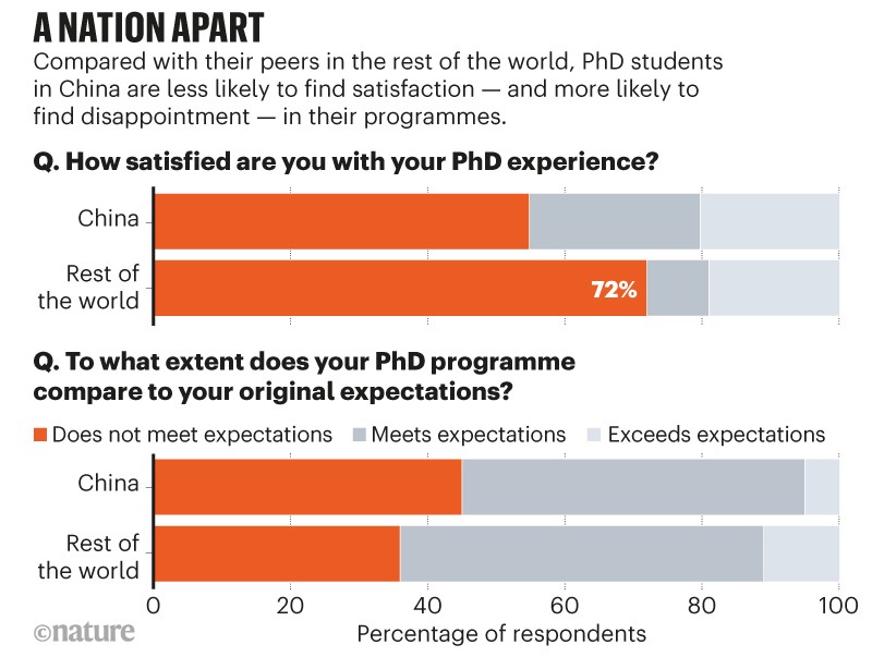PhD students in China report misery and hope