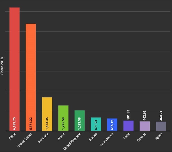 Chart showing the top 10 countries for chemistry research according to Nature Index.