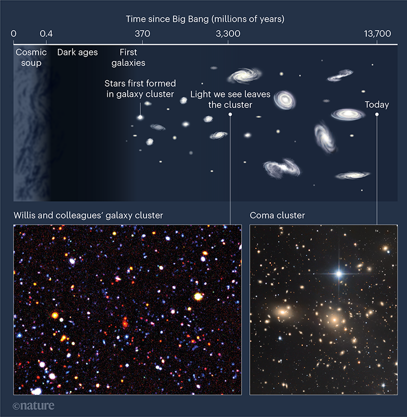Galaxy Cluster Illuminates The Cosmic Dark Ages