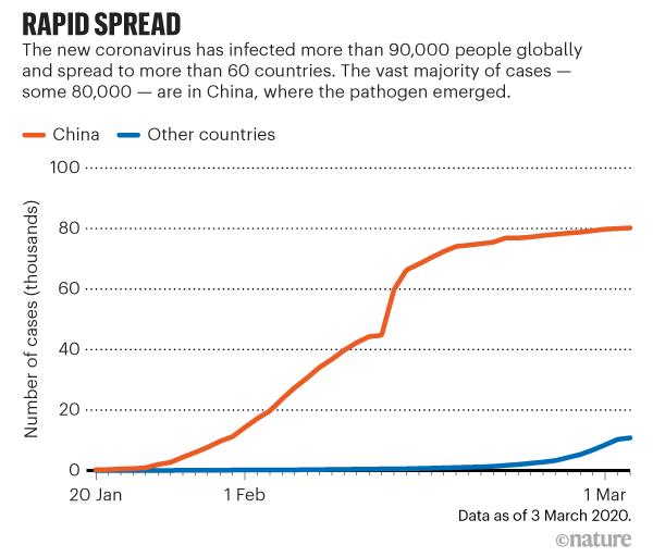 Rapid spread. A line chart showing coronavirus case numbers in China and other countries from 20 Jan to 3 March.