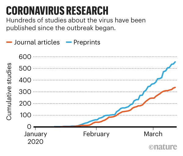 Coronavirus research: Cumulative articles and preprints published.