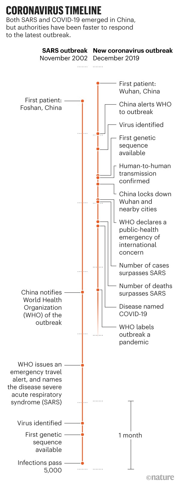 CORONAVIRUS TIMELINE: Comparison of the SARS and new coronavirus outbreak over time.