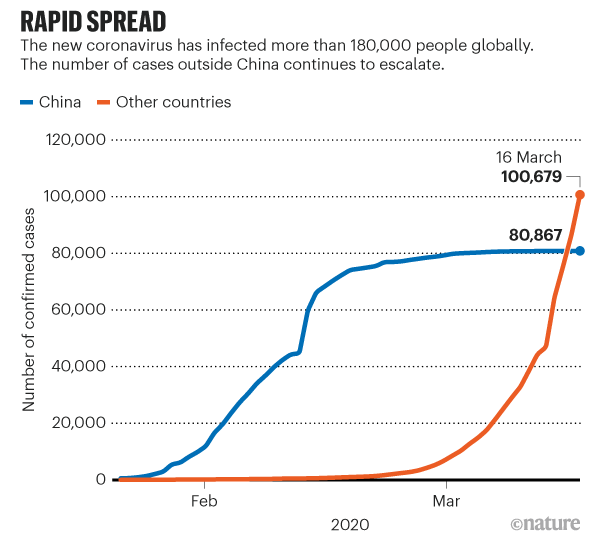 The Coronavirus Pandemic In Five Powerful Charts